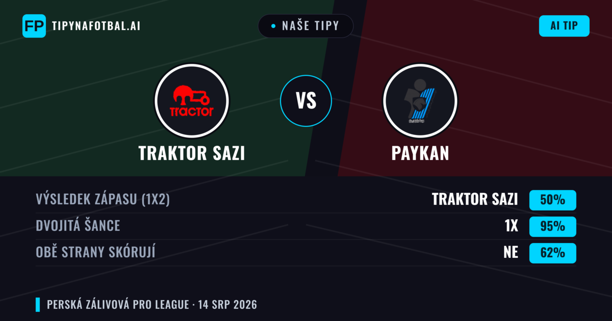 Naše tipy: Traktor Sazi vs Paykan — Traktor Sazi — Vítězství (66%); Pod 2.5; Obě strany skórují: Ne