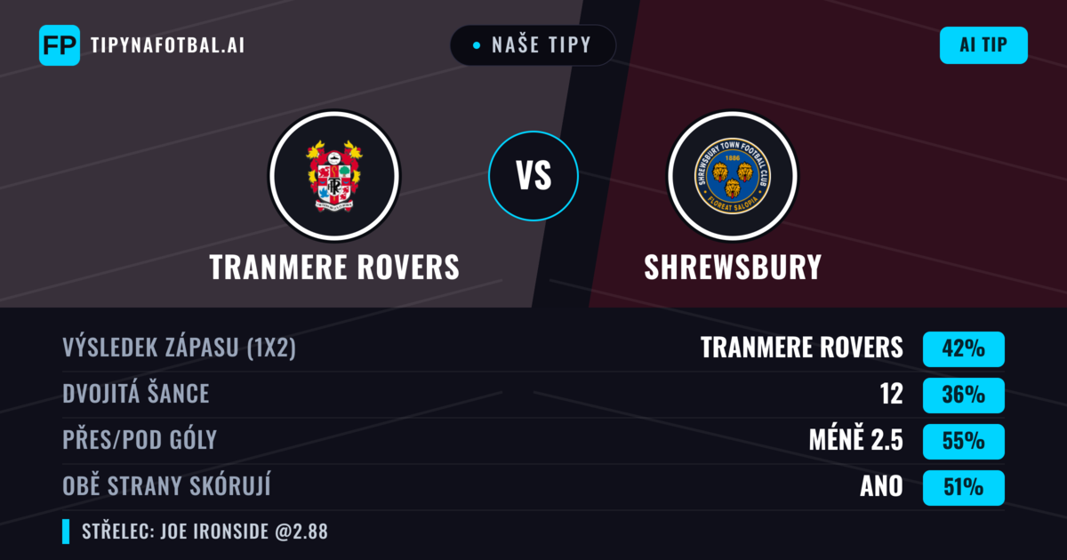 Naše tipy: Tranmere Rovers vs Shrewsbury — Tranmere Rovers — Vítězství (42%); Pod 2.5; Obě strany skórují: Ano