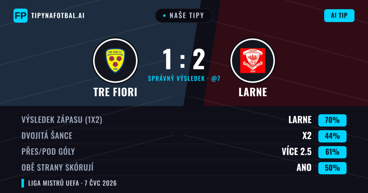 Naše tipy: Tre Fiori vs Larne — Larne — Vítězství (66%); Přes 2.5; Obě strany skórují: Ano