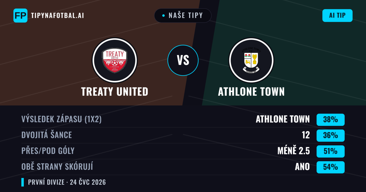 Naše tipy: Treaty United vs Athlone Town — Athlone Town — Vítězství (38%); Pod 2.5; Obě strany skórují: Ano