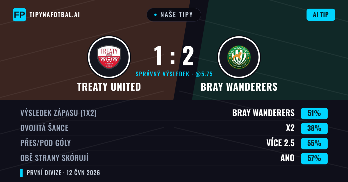 Naše tipy: Treaty United vs Bray Wanderers — Bray Wanderers — Vítězství (51%); Přes 2.5; Obě strany skórují: Ano