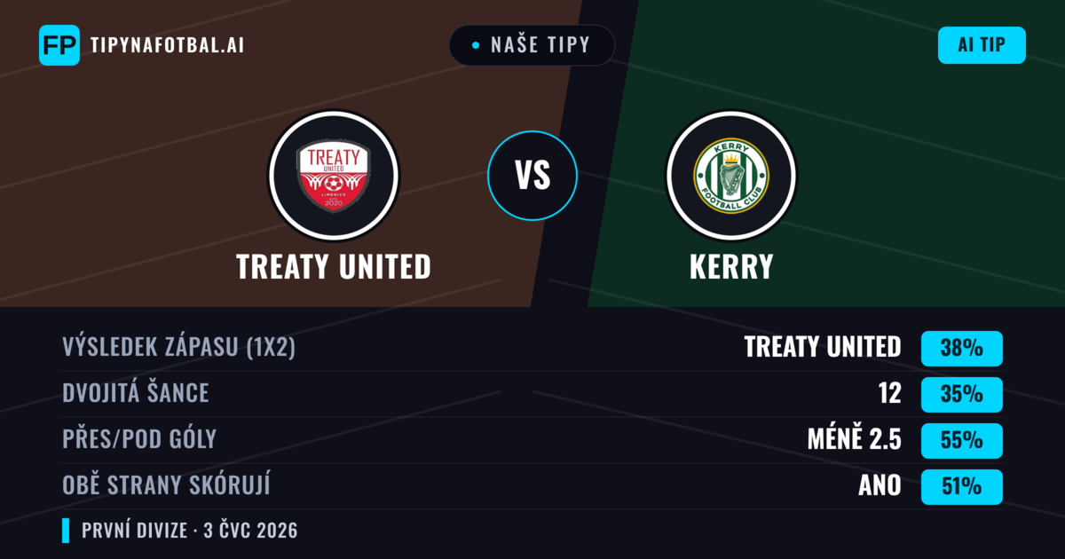Naše tipy: Treaty United vs Kerry — Treaty United — Vítězství (38%); Pod 2.5; Obě strany skórují: Ano