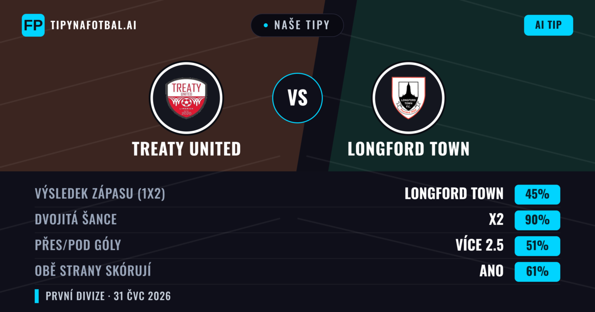 Naše tipy: Treaty United vs Longford Town — Treaty United — Vítězství (38%); Pod 2.5; Obě strany skórují: Ano