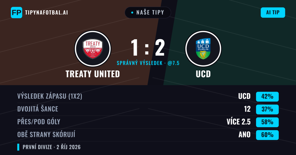 Naše tipy: Treaty United vs UCD — UCD — Vítězství (44%); Přes 2.5; Obě strany skórují: Ano