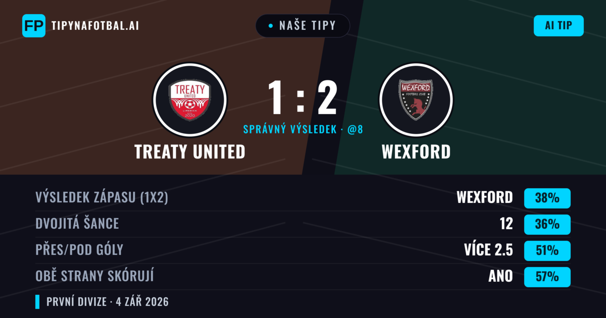 Naše tipy: Treaty United vs Wexford — Wexford — Vítězství (36%); Přes 2.5; Obě strany skórují: Ano