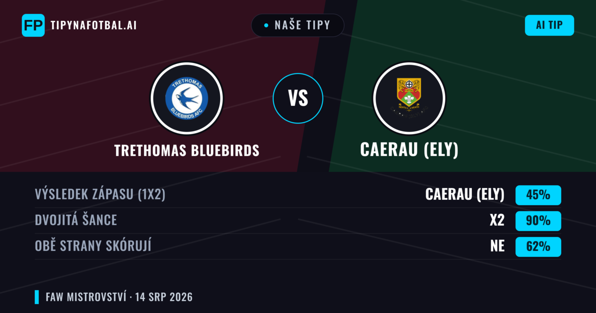 Naše tipy: Trethomas Bluebirds vs Caerau (Ely) — Caerau (Ely) — Vítězství (51%); Přes 2.5; Obě strany skórují: Ano
