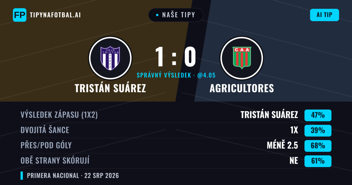 Naše tipy: Tristán Suárez vs Agricultores — Tristán Suárez — Vítězství (52%); Pod 2.5; Obě strany skórují: Ne