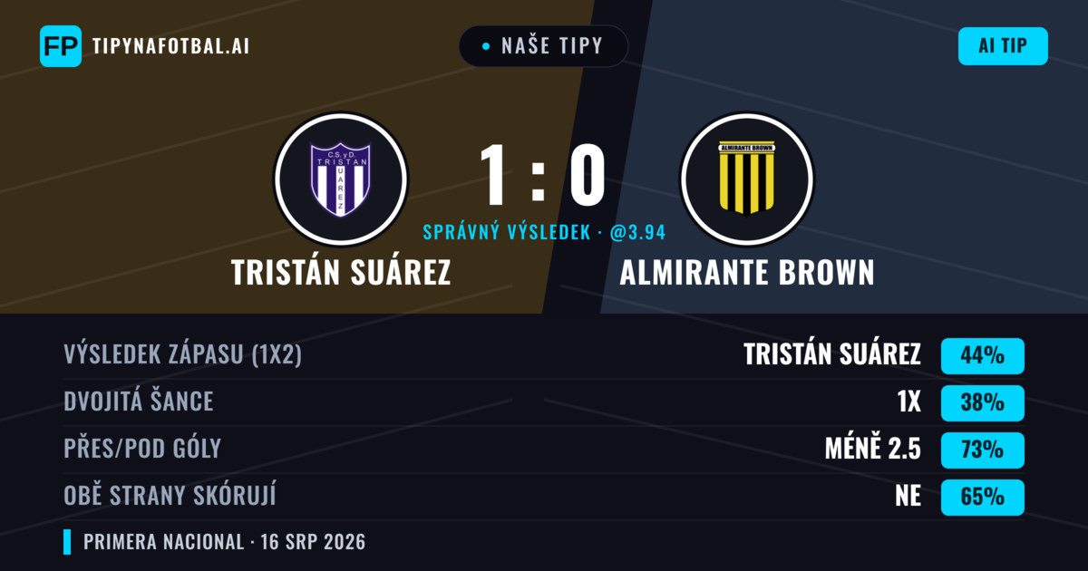 Naše tipy: Tristán Suárez vs Almirante Brown — Tristán Suárez — Vítězství (44%); Pod 2.5; Obě strany skórují: Ne