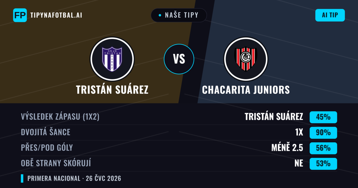 Naše tipy: Tristán Suárez vs Chacarita Juniors — Tristán Suárez — Vítězství (48%); Pod 2.5; Obě strany skórují: Ne