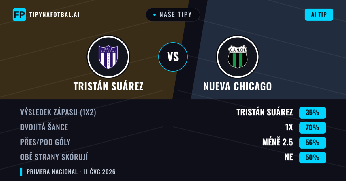 Naše tipy: Tristán Suárez vs Nueva Chicago — Tristán Suárez — Vítězství (47%); Pod 2.5; Obě strany skórují: Ne