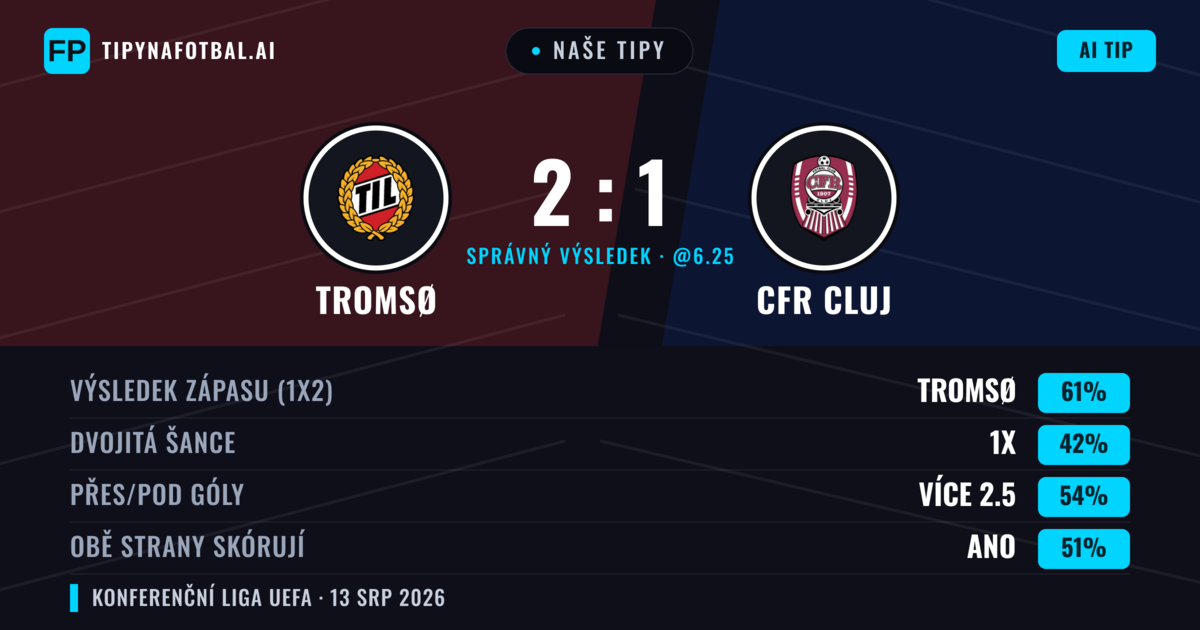 Naše tipy: Tromsø vs CFR Cluj — Tromsø — Vítězství (67%); Přes 2.5; Obě strany skórují: Ne