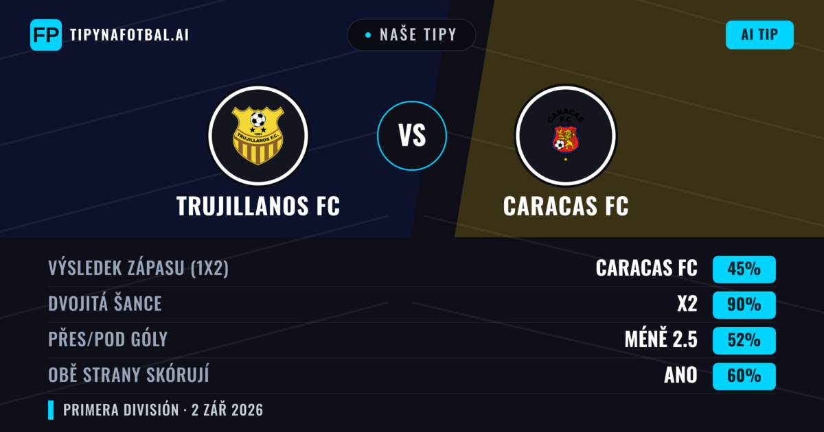 Naše tipy: Trujillanos FC vs Caracas FC — Remíza (45%); Pod 2.5; Obě strany skórují: Ano