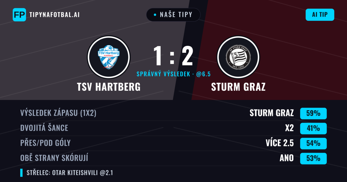 Naše tipy: TSV Hartberg vs Sturm Graz — Sturm Graz — Vítězství (57%); Přes 2.5; Obě strany skórují: Ano