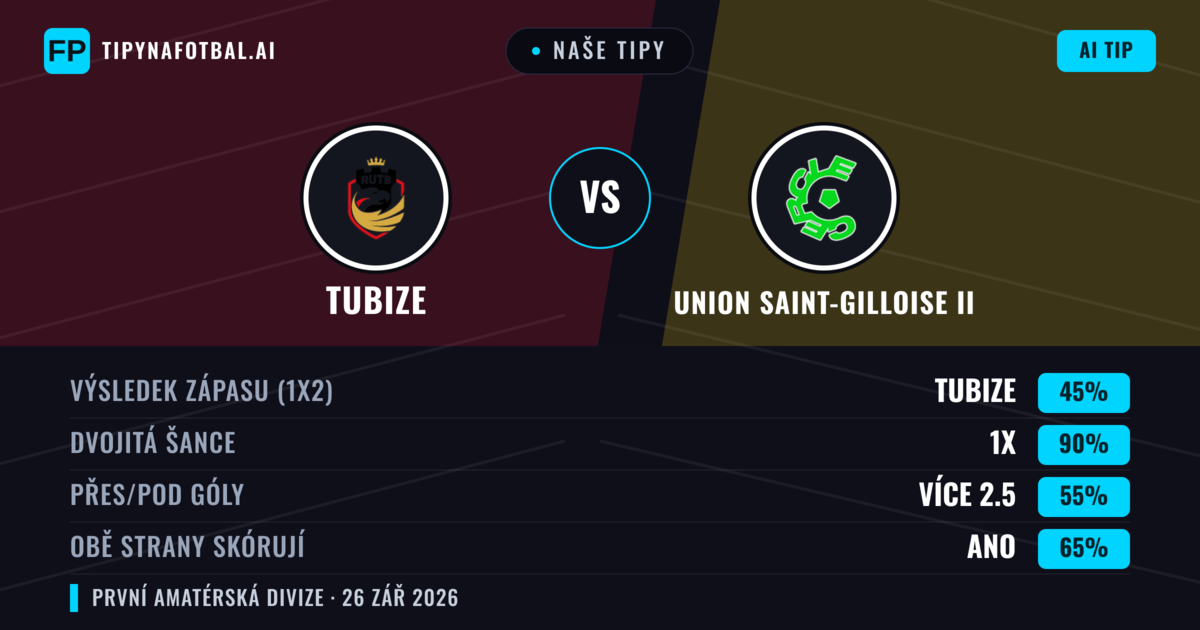 Naše tipy: Tubize vs Union Saint-Gilloise II — Tubize — Vítězství (44%); Přes 2.5; Obě strany skórují: Ano