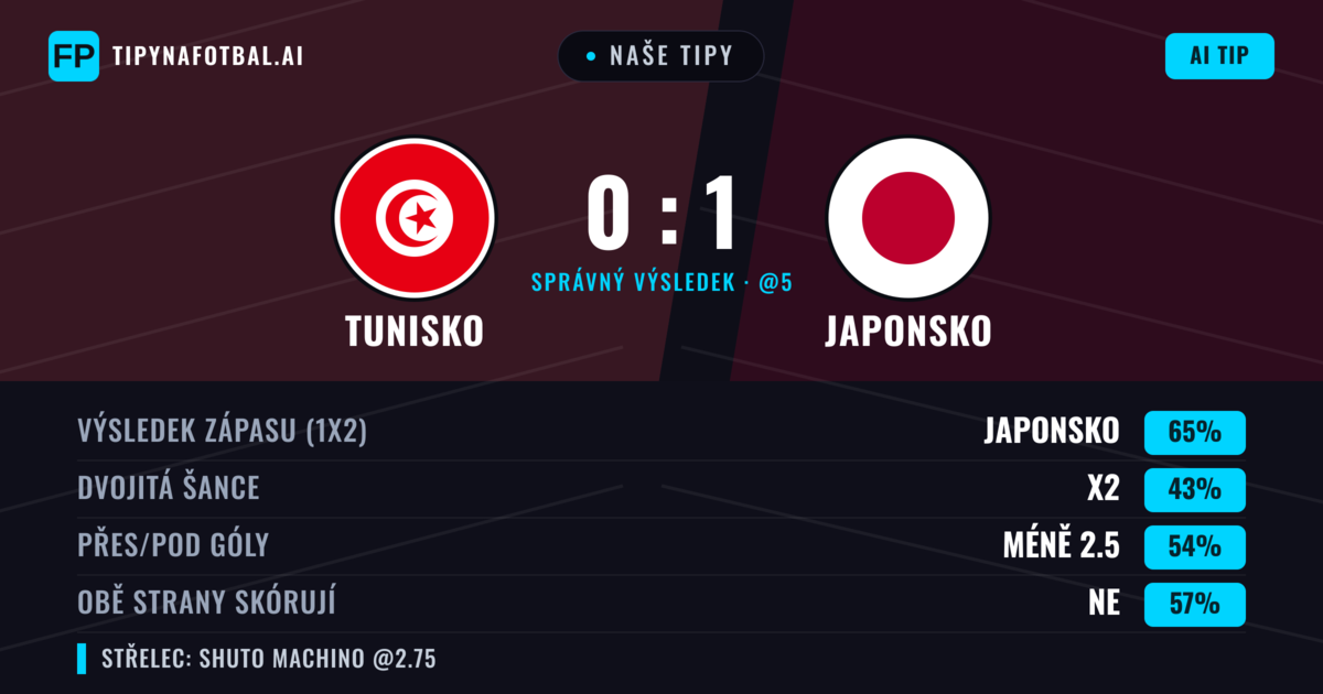 Naše tipy: Tunisko vs Japonsko — Japonsko — Vítězství (65%); Pod 2.5; Obě strany skórují: Ne