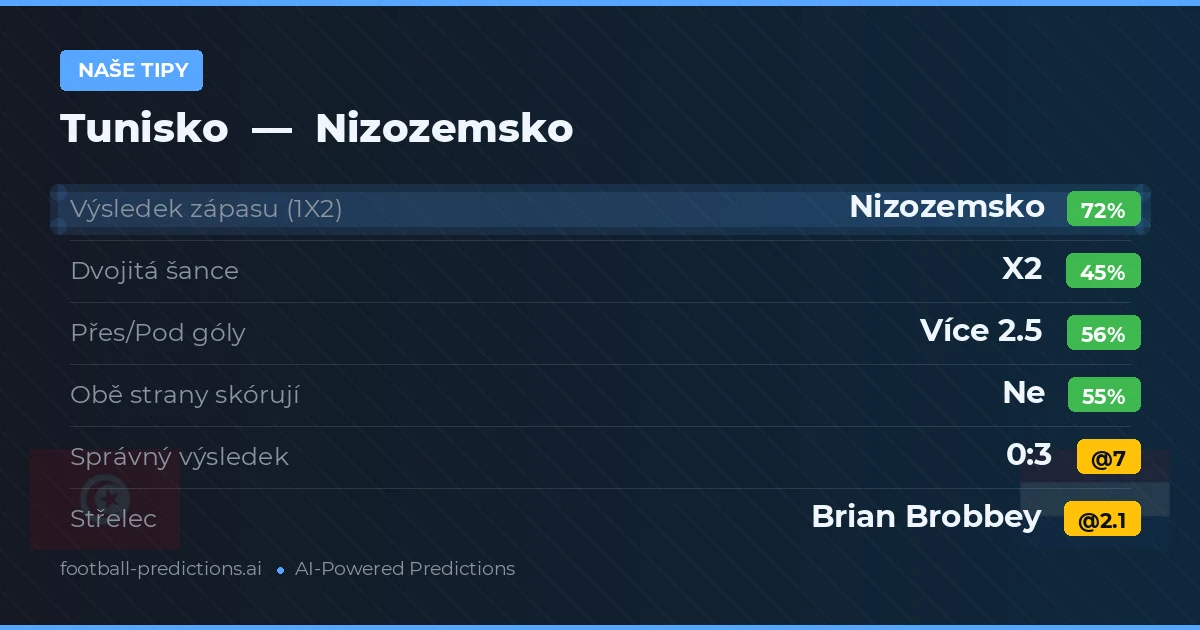 Naše tipy: Tunisko vs Nizozemsko — Nizozemsko — Vítězství (71%); Přes 2.5; Obě strany skórují: Ne