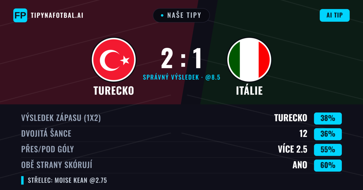 Naše tipy: Turecko vs Itálie — Turecko — Vítězství (37%); Přes 2.5; Obě strany skórují: Ano