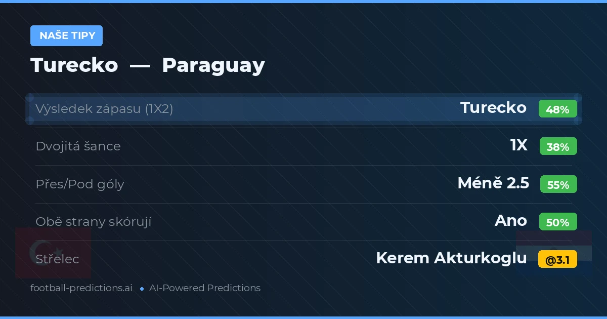 Naše tipy: Turecko vs Paraguay — Turecko — Vítězství (46%); Pod 2.5; Obě strany skórují: Ano