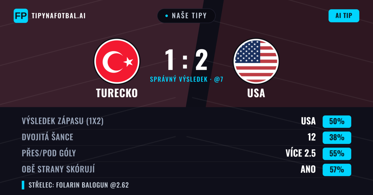 Naše tipy: Turecko vs USA — USA — Vítězství (49%); Přes 2.5; Obě strany skórují: Ano