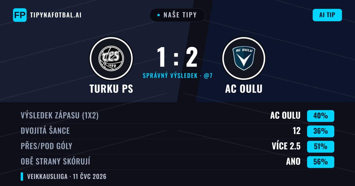 Naše tipy: Turku PS vs AC Oulu — AC Oulu — Vítězství (39%); Přes 2.5; Obě strany skórují: Ano