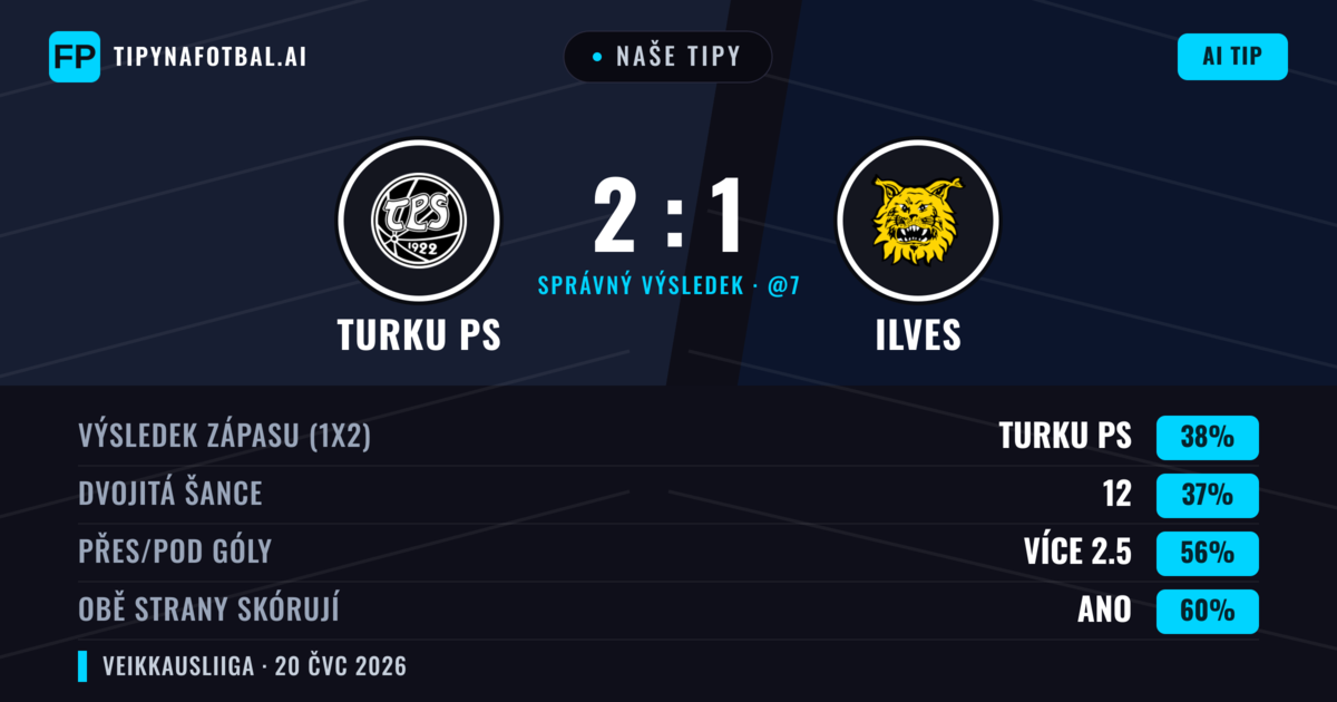 Naše tipy: Turku PS vs Ilves — Ilves — Vítězství (38%); Přes 2.5; Obě strany skórují: Ano