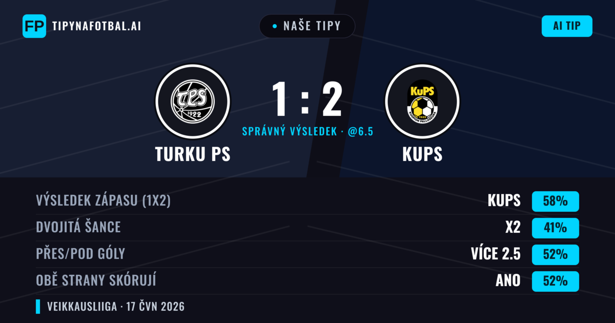 Naše tipy: Turku PS vs KuPS — KuPS — Vítězství (58%); Přes 2.5; Obě strany skórují: Ano