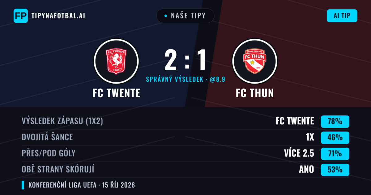 Naše tipy: FC Twente vs FC Thun — FC Twente — Vítězství (78%); Přes 2.5; Obě strany skórují: Ano