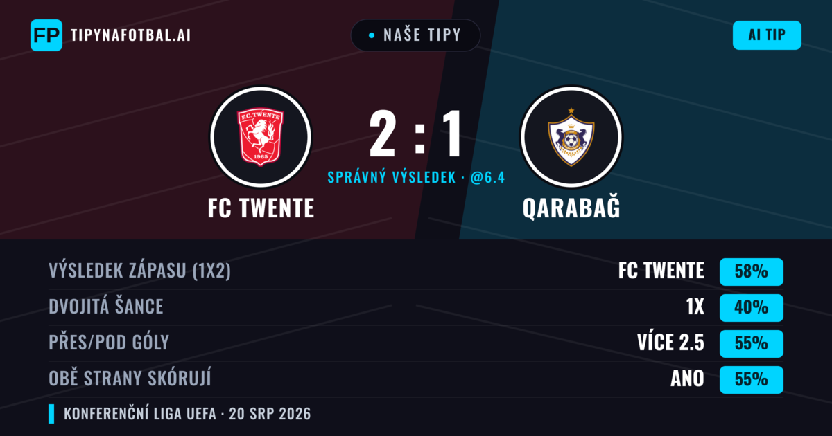 Naše tipy: FC Twente vs Qarabağ — FC Twente — Vítězství (62%); Přes 2.5; Obě strany skórují: Ano