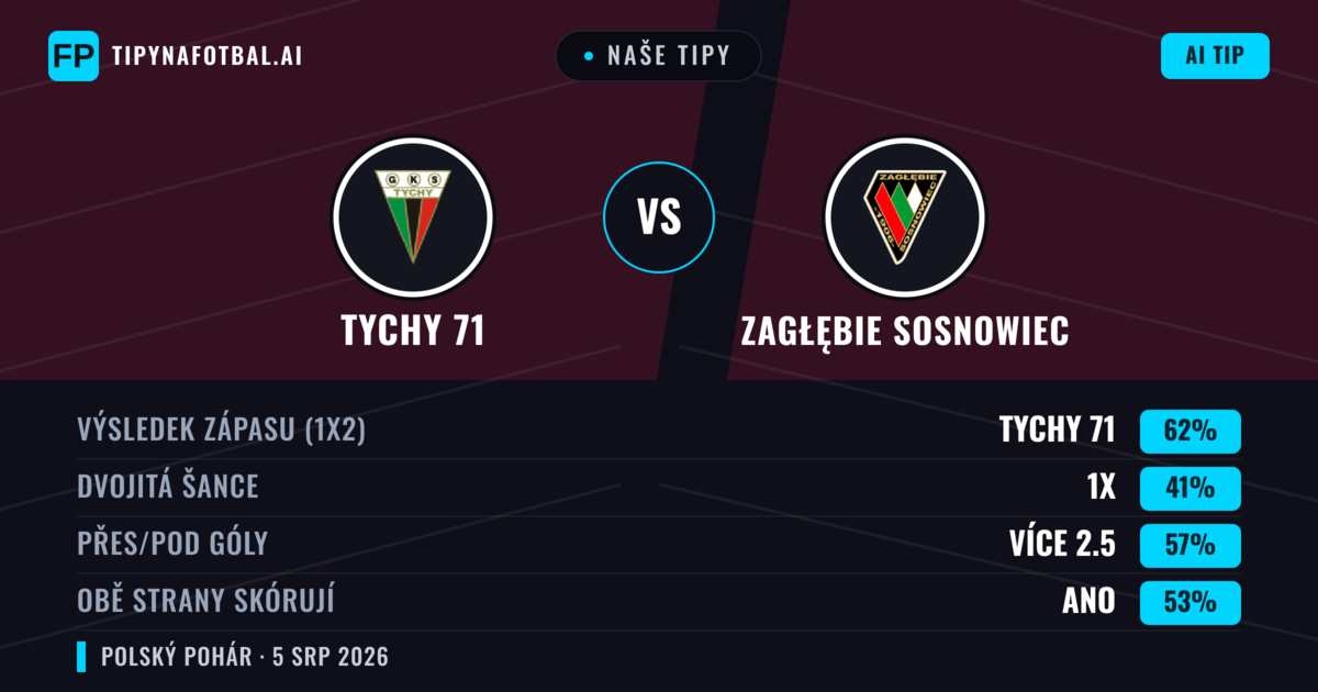 Naše tipy: Tychy 71 vs Zagłębie Sosnowiec — Tychy 71 — Vítězství (55%); Přes 2.5; Obě strany skórují: Ano