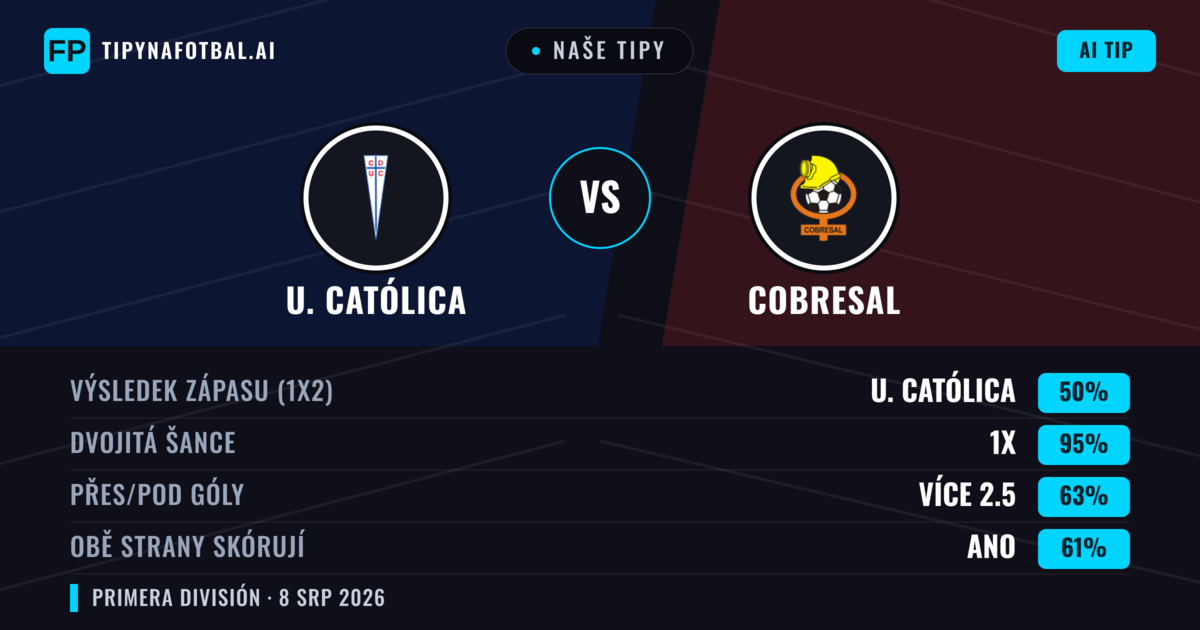 Naše tipy: U. Católica vs Cobresal — U. Católica — Vítězství (71%); Přes 2.5; Obě strany skórují: Ano