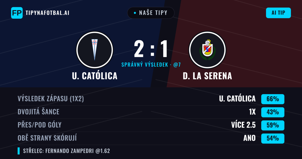 Naše tipy: U. Católica vs D. La Serena — U. Católica — Vítězství (67%); Přes 2.5; Obě strany skórují: Ano