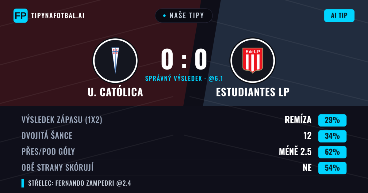 Naše tipy: U. Católica vs Estudiantes LP — Estudiantes LP — Vítězství (38%); Pod 2.5; Obě strany skórují: Ne