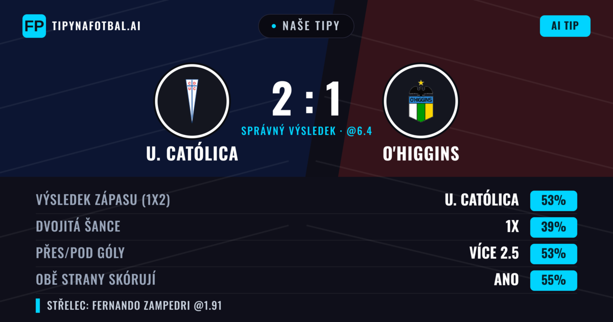 Naše tipy: U. Católica vs O'Higgins — U. Católica — Vítězství (55%); Přes 2.5; Obě strany skórují: Ano