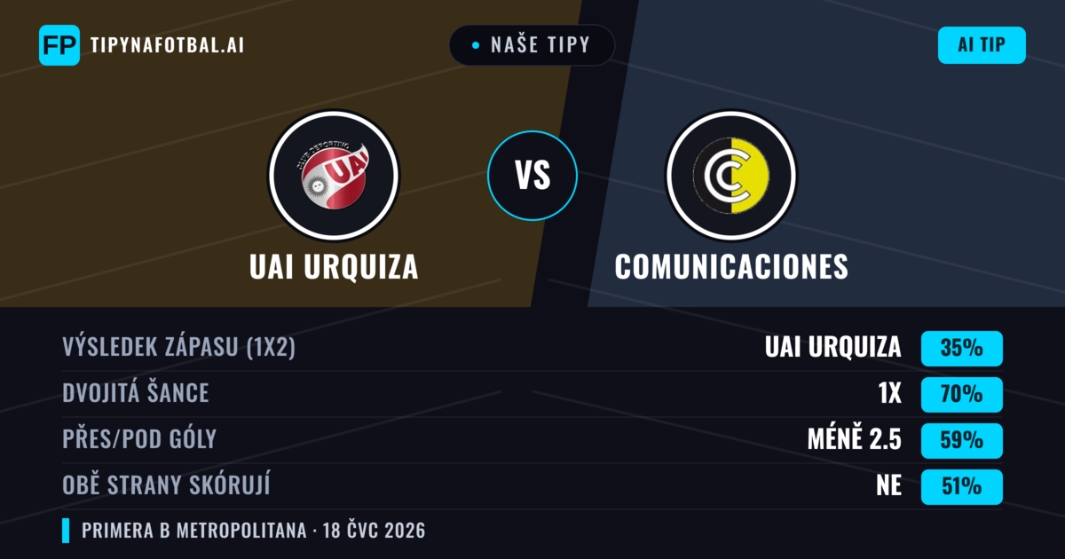 Naše tipy: UAI Urquiza vs Comunicaciones — Comunicaciones — Vítězství (40%); Pod 2.5; Obě strany skórují: Ne