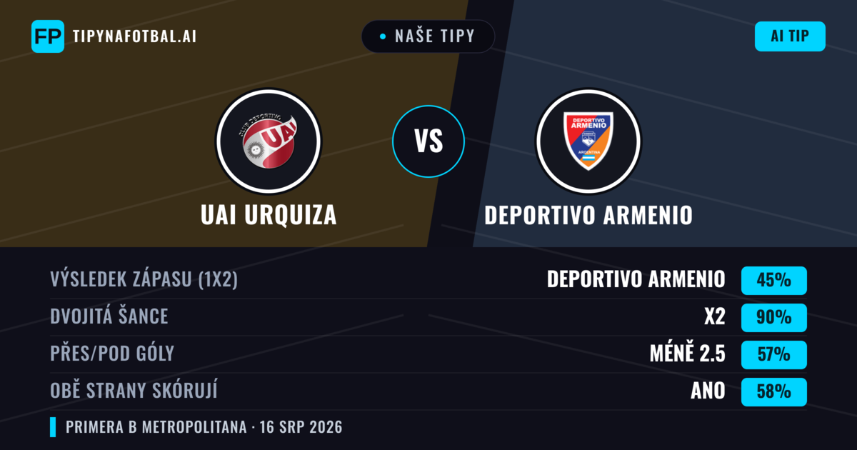 Naše tipy: UAI Urquiza vs Deportivo Armenio — Deportivo Armenio — Vítězství (39%); Pod 2.5; Obě strany skórují: Ne