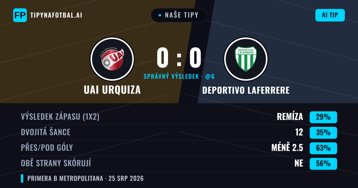 Naše tipy: UAI Urquiza vs Deportivo Laferrere — Deportivo Laferrere — Vítězství (43%); Pod 2.5; Obě strany skórují: Ne