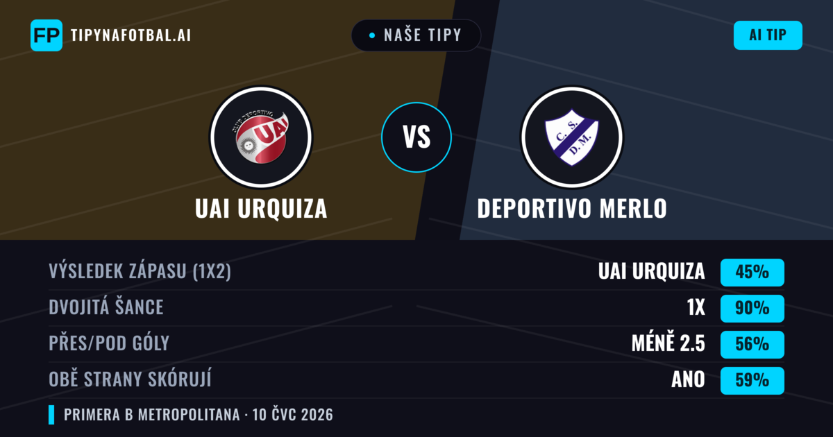 Naše tipy: UAI Urquiza vs Deportivo Merlo — UAI Urquiza — Vítězství (38%); Pod 2.5; Obě strany skórují: Ne