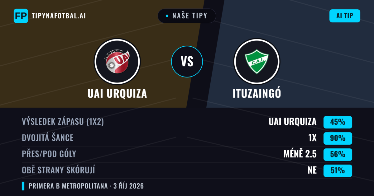 Naše tipy: UAI Urquiza vs Ituzaingó — Remíza (45%); Pod 2.5; Obě strany skórují: Ne