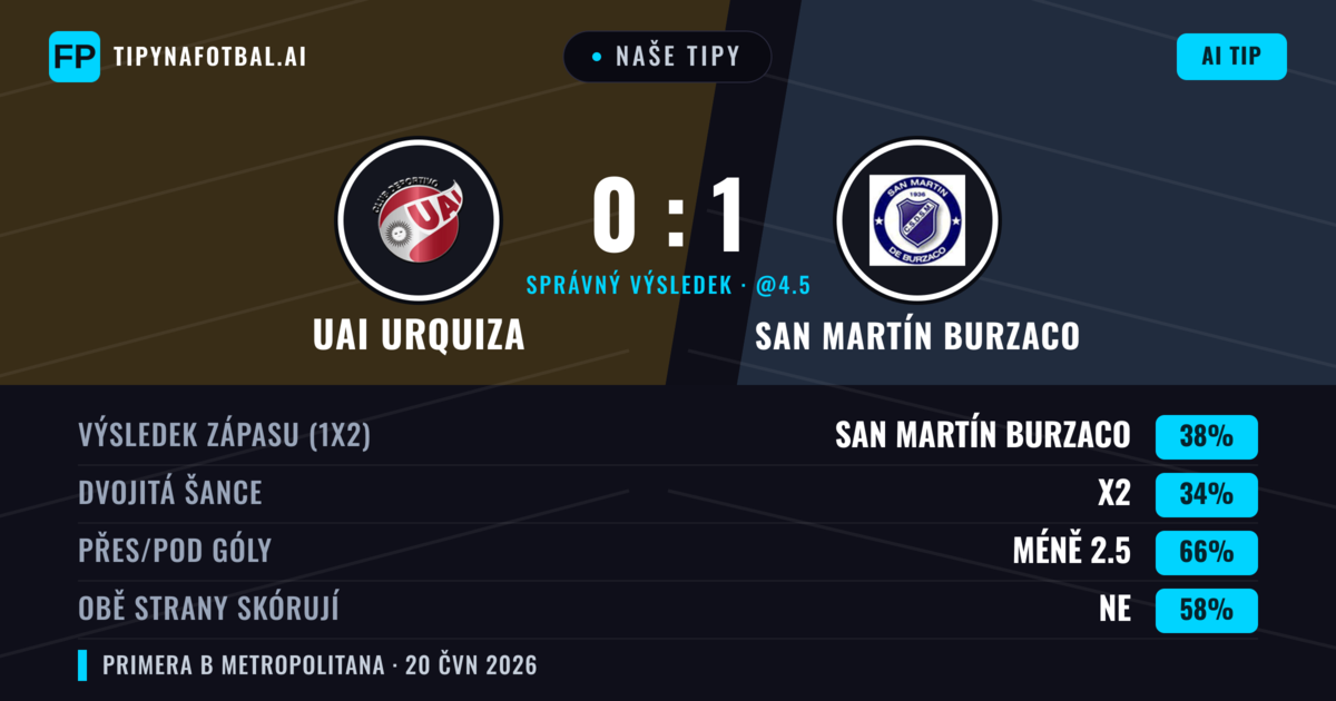 Naše tipy: UAI Urquiza vs San Martín Burzaco — San Martín Burzaco — Vítězství (38%); Pod 2.5; Obě strany skórují: Ne