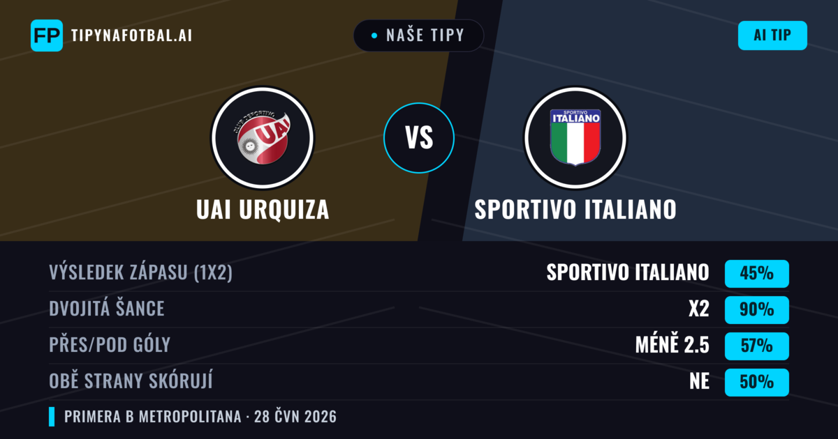 Naše tipy: UAI Urquiza vs Sportivo Italiano — Sportivo Italiano — Vítězství (37%); Pod 2.5; Obě strany skórují: Ne