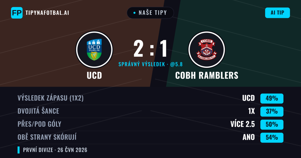 Naše tipy: UCD vs Cobh Ramblers — UCD — Vítězství (49%); Přes 2.5; Obě strany skórují: Ano