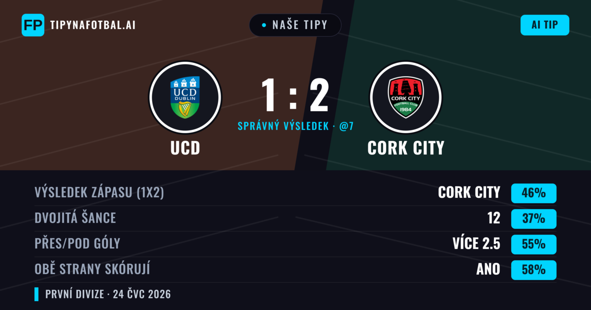 Naše tipy: UCD vs Cork City — Cork City — Vítězství (47%); Přes 2.5; Obě strany skórují: Ano