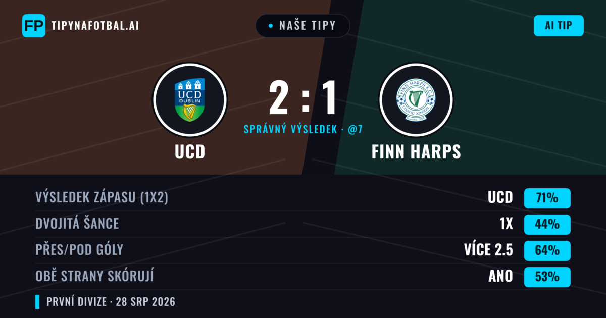 Naše tipy: UCD vs Finn Harps — UCD — Vítězství (73%); Přes 2.5; Obě strany skórují: Ano