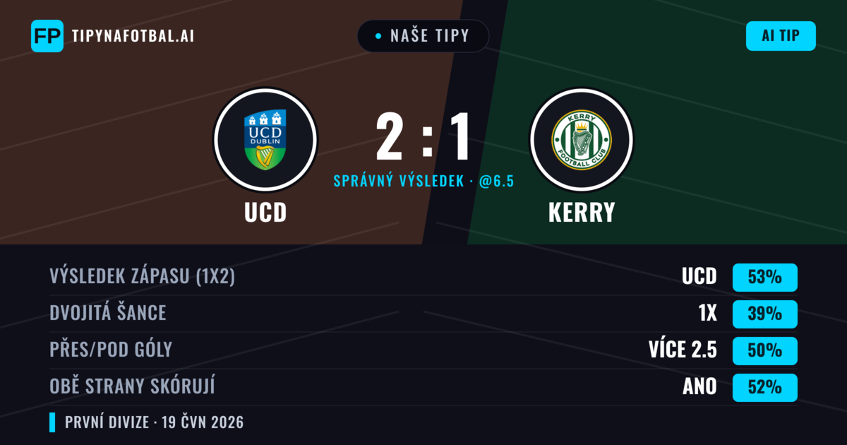Naše tipy: UCD vs Kerry — UCD — Vítězství (53%); Přes 2.5; Obě strany skórují: Ano