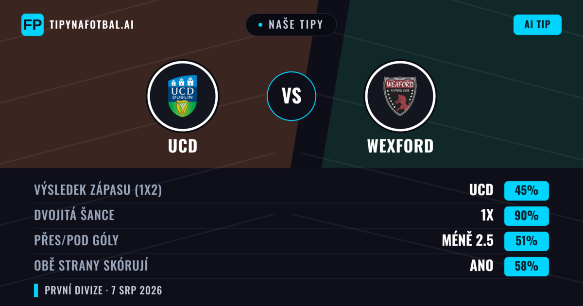 Naše tipy: UCD vs Wexford — UCD — Vítězství (48%); Přes 2.5; Obě strany skórují: Ano