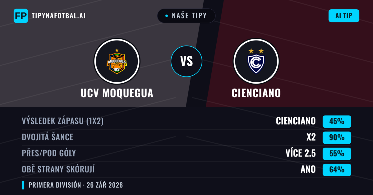 Naše tipy: UCV Moquegua vs Cienciano — Remíza (45%); Přes 2.5; Obě strany skórují: Ano