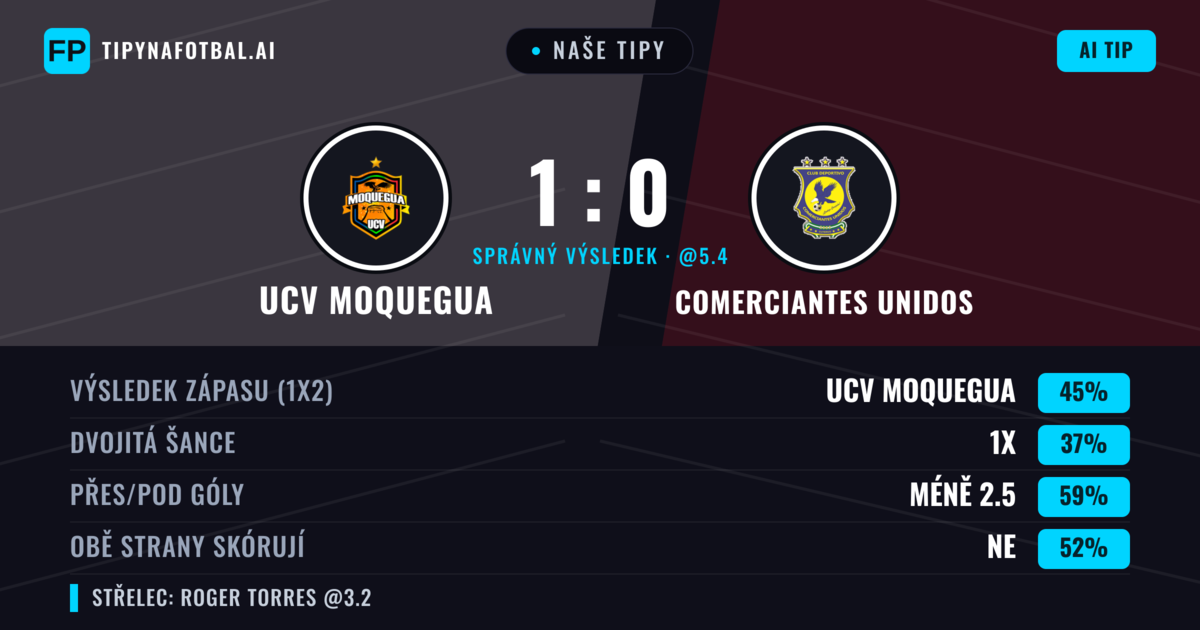 Naše tipy: UCV Moquegua vs Comerciantes Unidos — UCV Moquegua — Vítězství (43%); Pod 2.5; Obě strany skórují: Ne