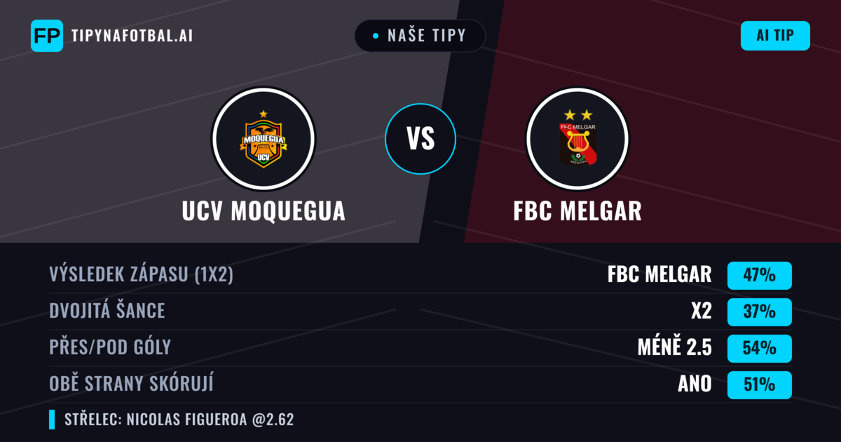 Naše tipy: UCV Moquegua vs FBC Melgar — FBC Melgar — Vítězství (50%); Pod 2.5; Obě strany skórují: Ano