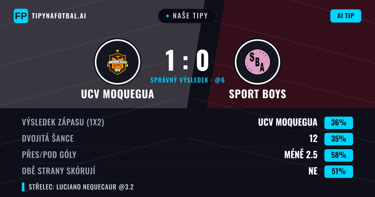 Naše tipy: UCV Moquegua vs Sport Boys — Sport Boys — Vítězství (37%); Pod 2.5; Obě strany skórují: Ne
