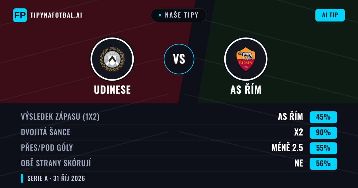Naše tipy: Udinese vs AS Řím — AS Řím — Vítězství (62%); Pod 2.5; Obě strany skórují: Ne